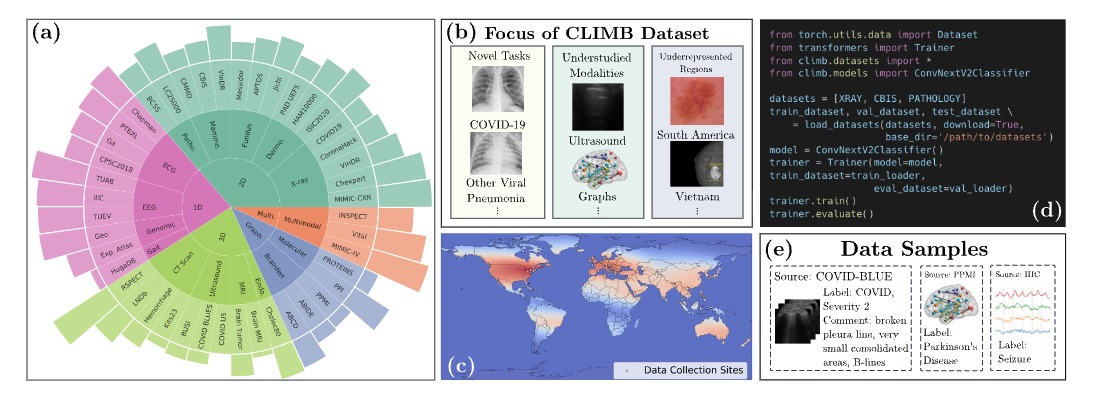 CLIMB benchmark overview with modality coverage, dataset focus areas, code, and sample data.